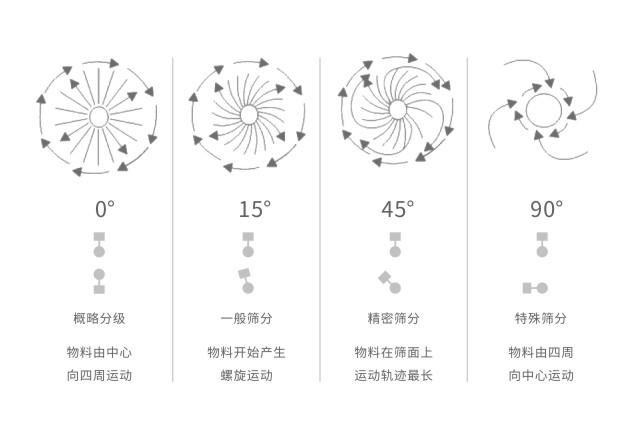 S49旋振篩振動(dòng)電機(jī)調(diào)整圖示及作用-河南振江機(jī)械