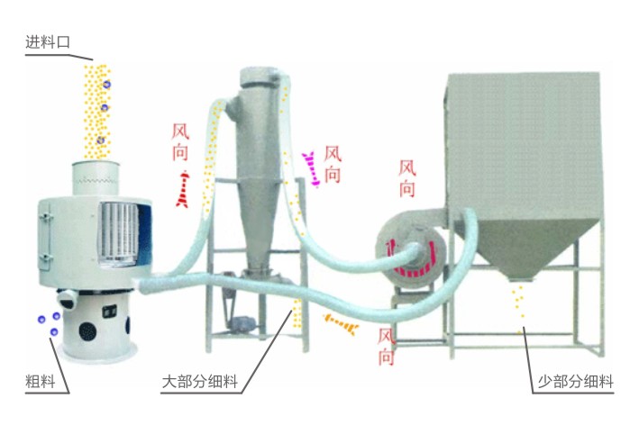 LQS立式氣流篩工作原理示意圖-河南振江機械